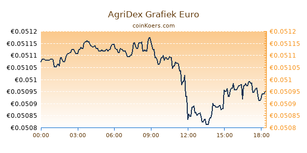 AgriDex Grafiek Vandaag