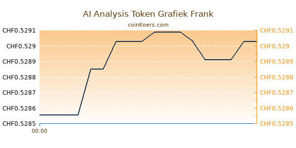 AI Analysis Token Grafiek Vandaag