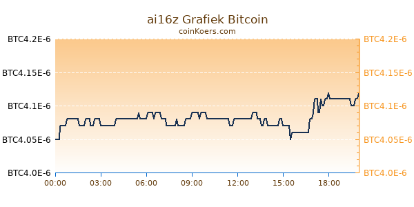 ai16z Grafiek Vandaag