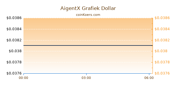 AigentX Grafiek Vandaag