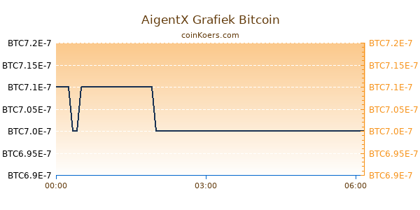 AigentX Grafiek Vandaag