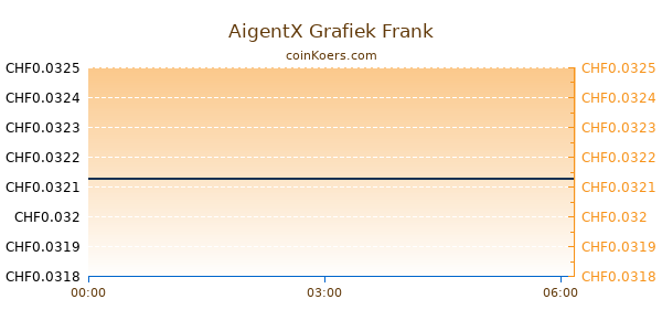 AigentX Grafiek Vandaag