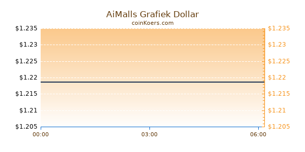 AiMalls Grafiek Vandaag