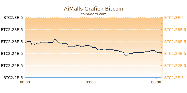 AiMalls Grafiek Vandaag