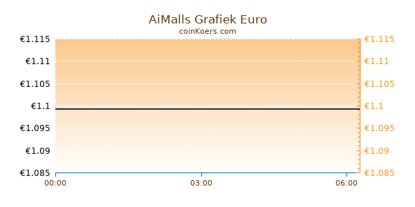 AiMalls Grafiek Vandaag