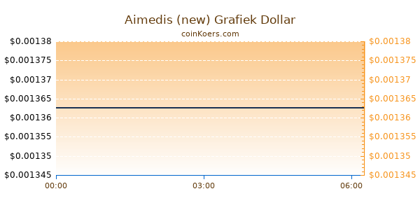 Aimedis (new) Grafiek Vandaag