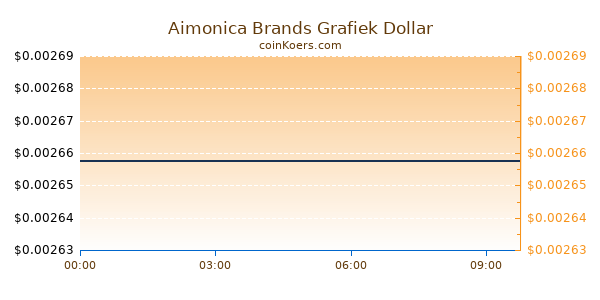 Aimonica Brands Grafiek Vandaag