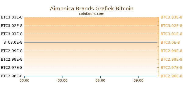 Aimonica Brands Grafiek Vandaag