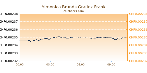 Aimonica Brands Grafiek Vandaag