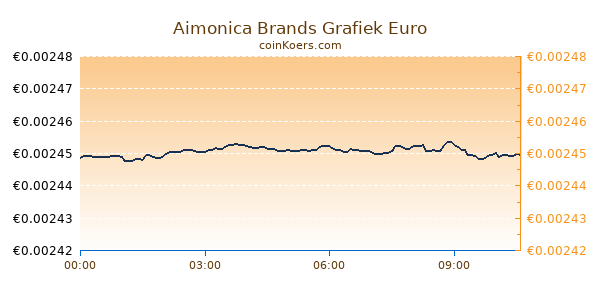 Aimonica Brands Grafiek Vandaag