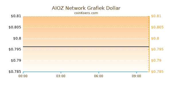 AIOZ Network Grafiek Vandaag