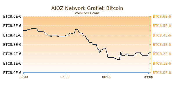 AIOZ Network Grafiek Vandaag