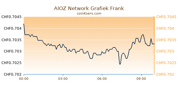 AIOZ Network Grafiek Vandaag