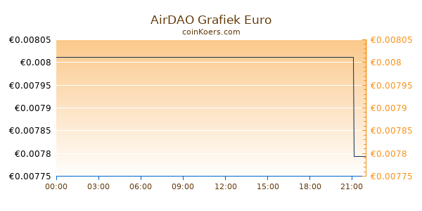 AirDAO Grafiek Vandaag