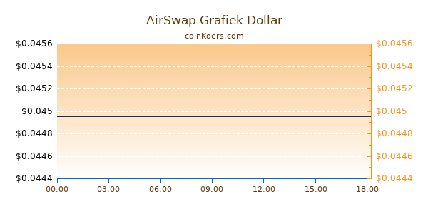 AirSwap Grafiek Vandaag