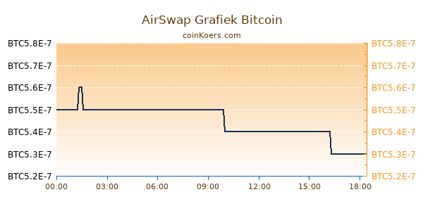 AirSwap Grafiek Vandaag