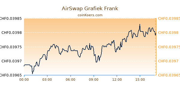 AirSwap Grafiek Vandaag