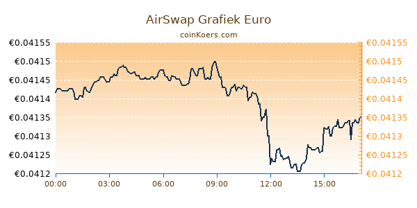 AirSwap Grafiek Vandaag