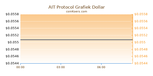 AIT Protocol Grafiek Vandaag