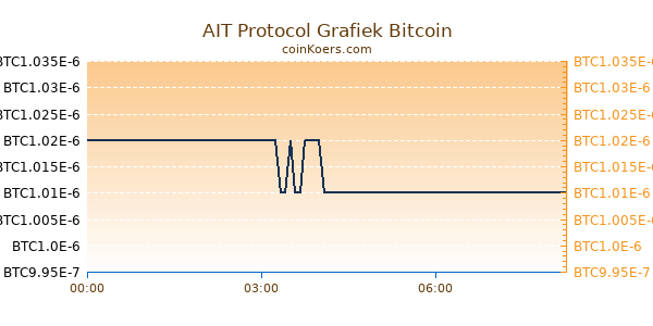 AIT Protocol Grafiek Vandaag