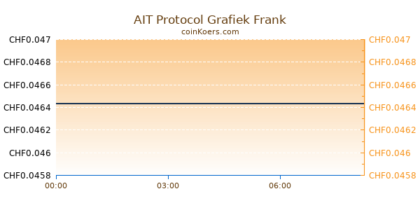 AIT Protocol Grafiek Vandaag