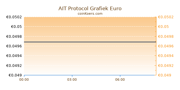 AIT Protocol Grafiek Vandaag