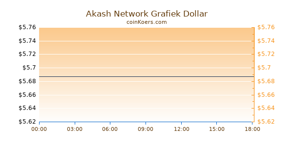 Akash Network Grafiek Vandaag