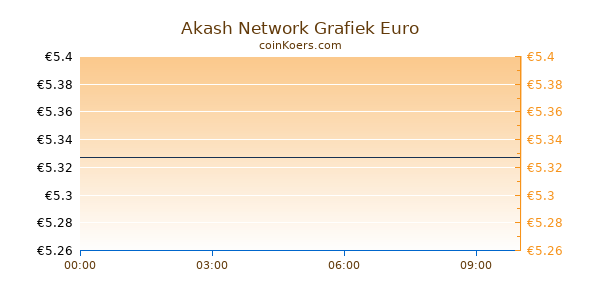 Akash Network Grafiek Vandaag