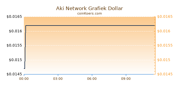 Aki Network Grafiek Vandaag