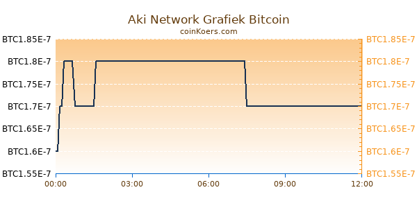 Aki Network Grafiek Vandaag