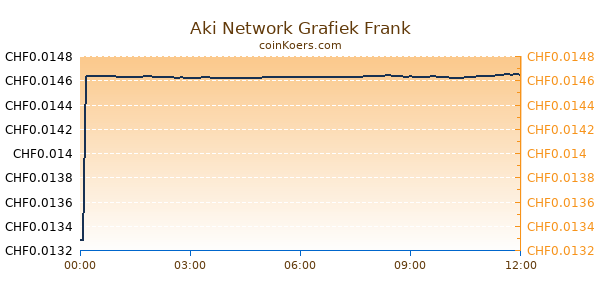 Aki Network Grafiek Vandaag