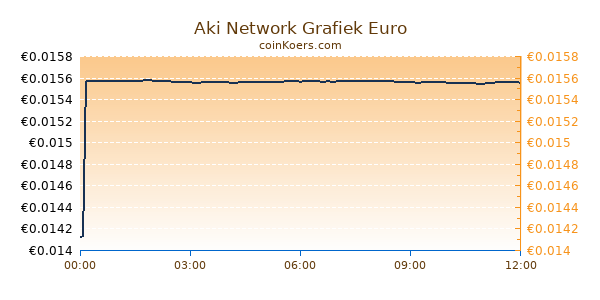 Aki Network Grafiek Vandaag