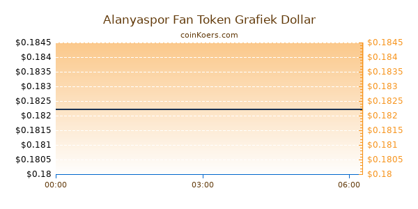 Alanyaspor Fan Token Grafiek Vandaag