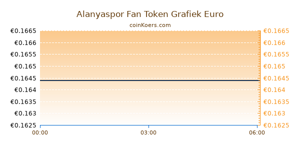 Alanyaspor Fan Token Grafiek Vandaag