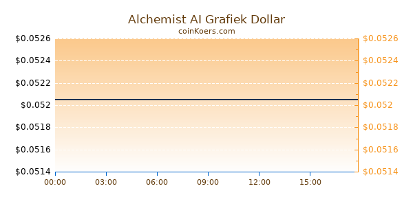 Alchemist AI Grafiek Vandaag