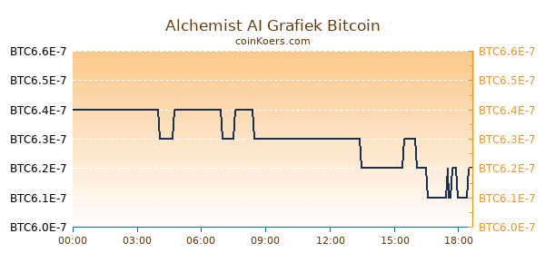 Alchemist AI Grafiek Vandaag