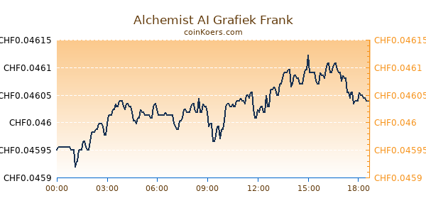 Alchemist AI Grafiek Vandaag