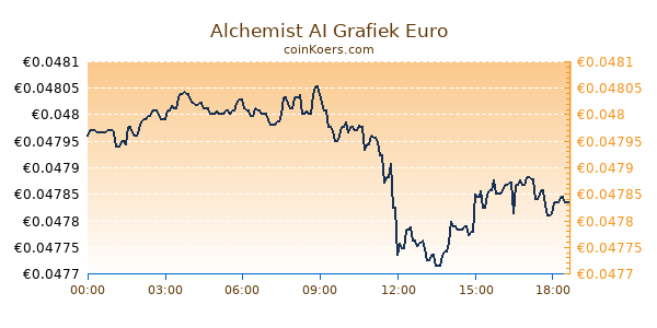 Alchemist AI Grafiek Vandaag