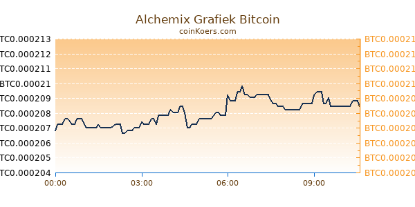 Alchemix Grafiek Vandaag