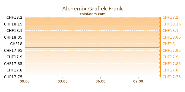 Alchemix Grafiek Vandaag