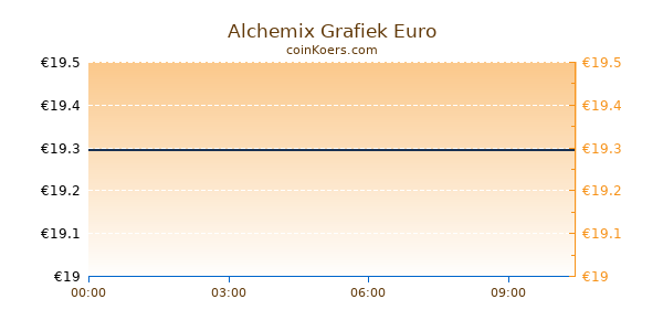 Alchemix Grafiek Vandaag