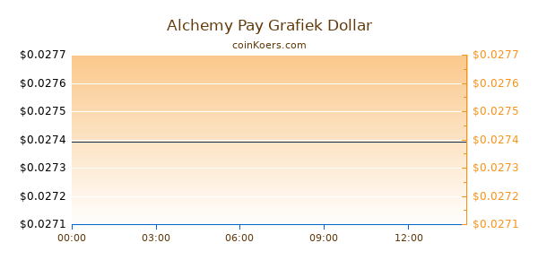 Alchemy Pay Grafiek Vandaag