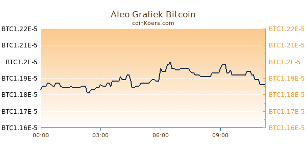 Aleo Grafiek Vandaag