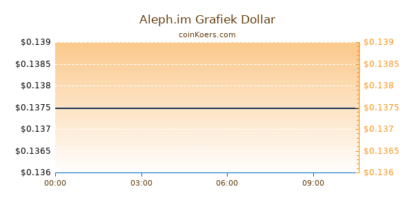 Aleph.im Grafiek Vandaag