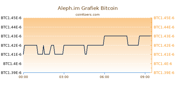 Aleph.im Grafiek Vandaag