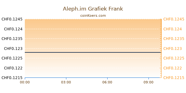 Aleph.im Grafiek Vandaag