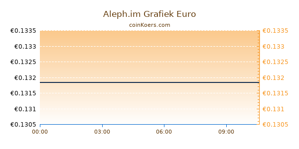 Aleph.im Grafiek Vandaag