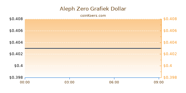 Aleph Zero Grafiek Vandaag