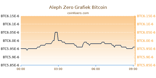 Aleph Zero Grafiek Vandaag