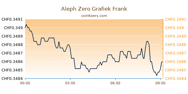 Aleph Zero Grafiek Vandaag